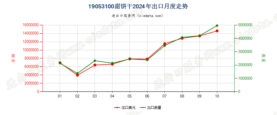 19053100甜饼干出口2024年月度走势图