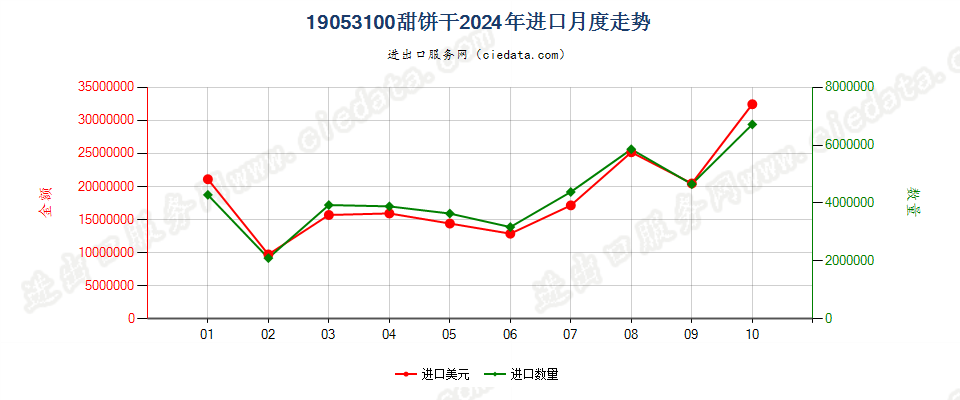 19053100甜饼干进口2024年月度走势图