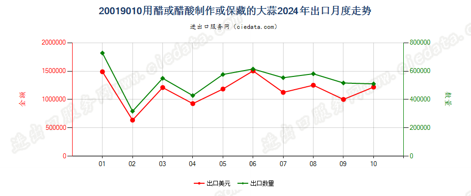 20019010用醋或醋酸制作或保藏的大蒜出口2024年月度走势图