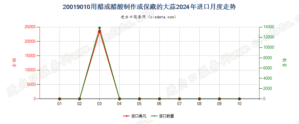 20019010用醋或醋酸制作或保藏的大蒜进口2024年月度走势图
