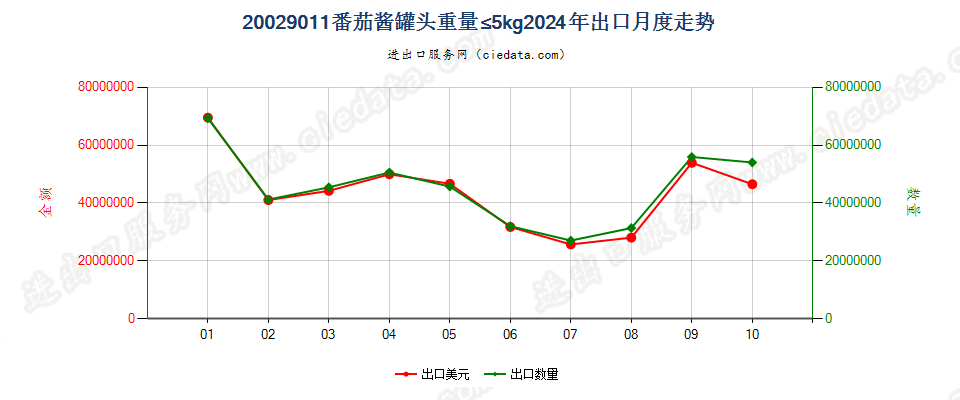 20029011番茄酱罐头重量≤5kg出口2024年月度走势图