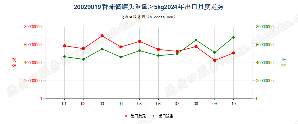 20029019番茄酱罐头重量＞5kg出口2024年月度走势图