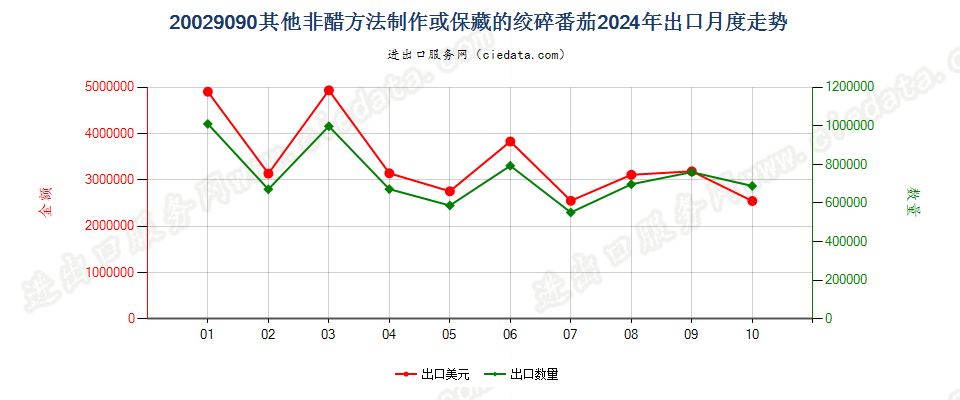 20029090其他非醋方法制作或保藏的绞碎番茄出口2024年月度走势图