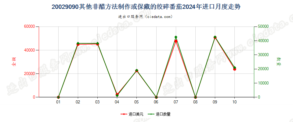 20029090其他非醋方法制作或保藏的绞碎番茄进口2024年月度走势图