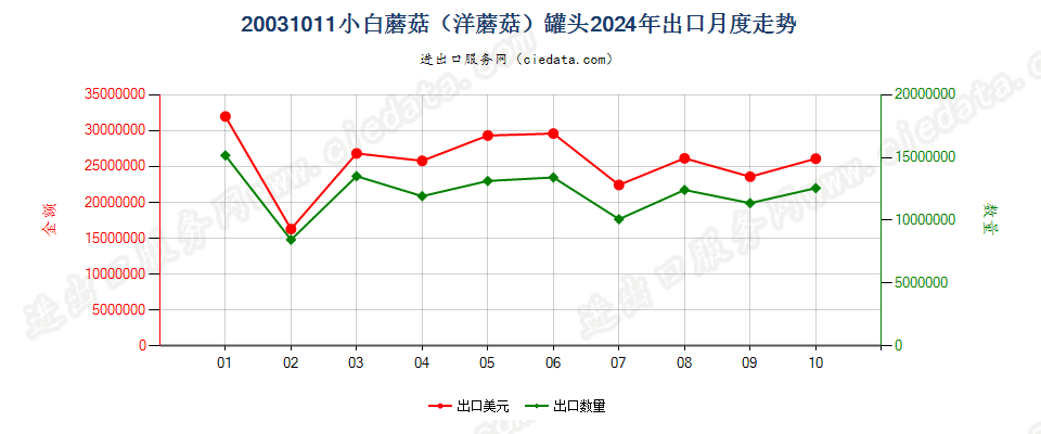 20031011小白蘑菇（洋蘑菇）罐头出口2024年月度走势图
