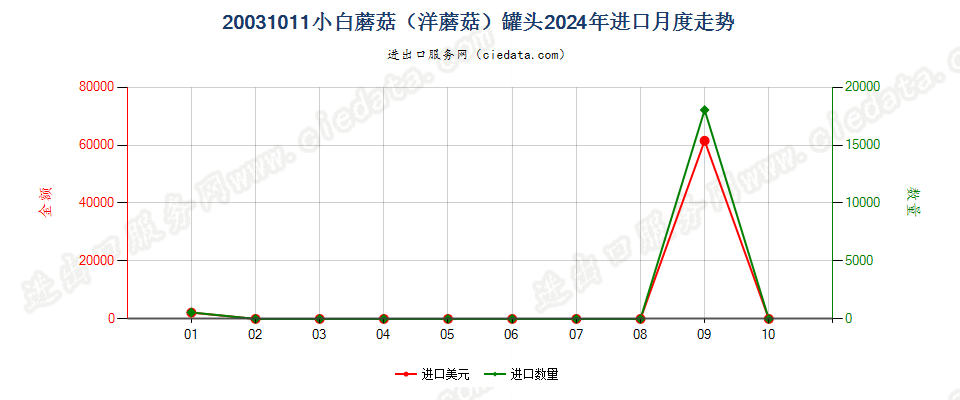 20031011小白蘑菇（洋蘑菇）罐头进口2024年月度走势图