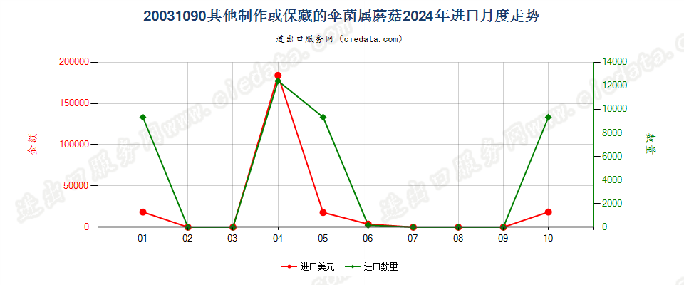 20031090其他制作或保藏的伞菌属蘑菇进口2024年月度走势图