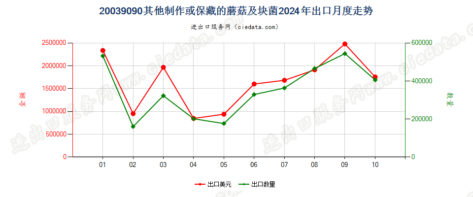 20039090其他制作或保藏的蘑菇及块菌出口2024年月度走势图