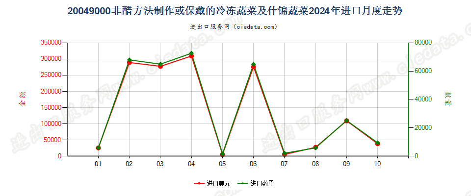 20049000非醋方法制作或保藏的冷冻蔬菜及什锦蔬菜进口2024年月度走势图