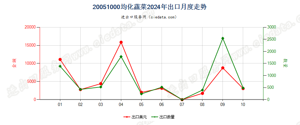 20051000均化蔬菜出口2024年月度走势图