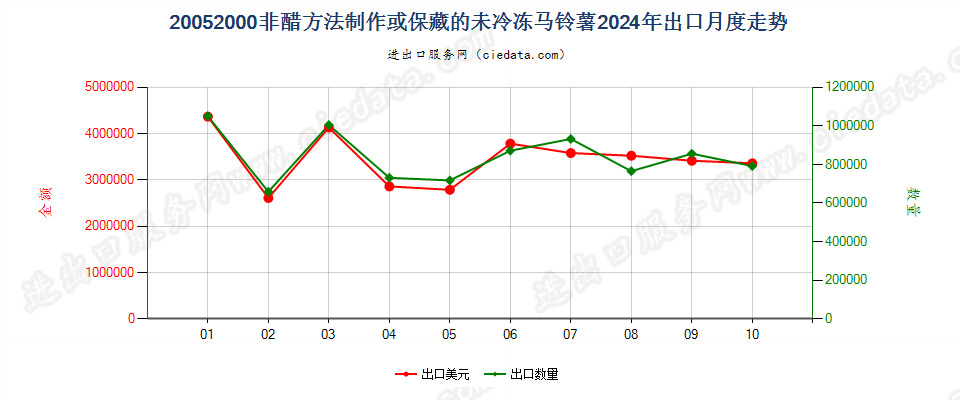20052000非醋方法制作或保藏的未冷冻马铃薯出口2024年月度走势图