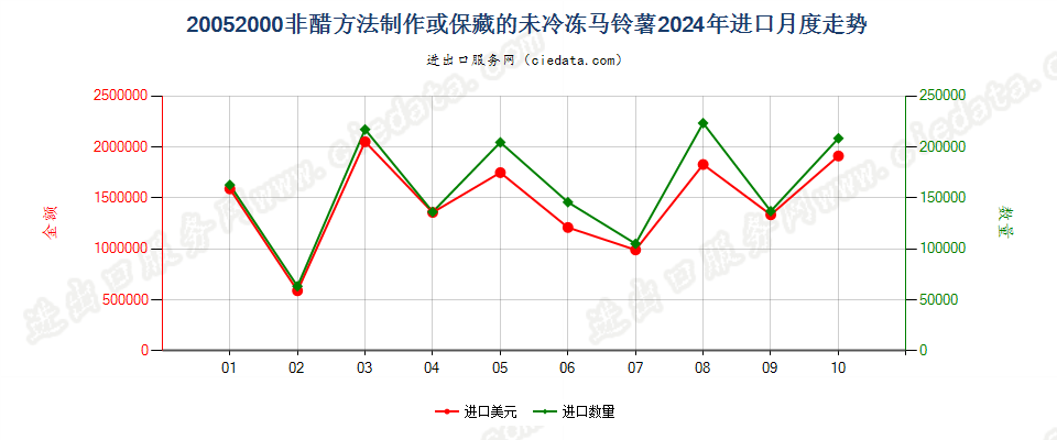20052000非醋方法制作或保藏的未冷冻马铃薯进口2024年月度走势图