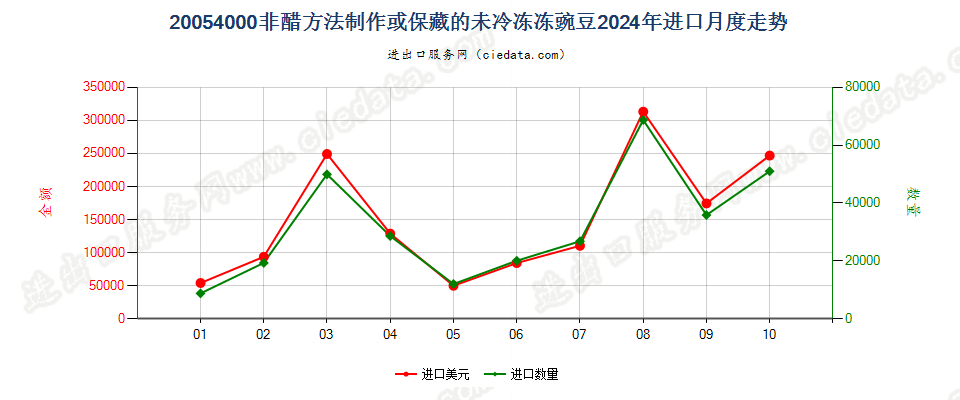 20054000非醋方法制作或保藏的未冷冻冻豌豆进口2024年月度走势图