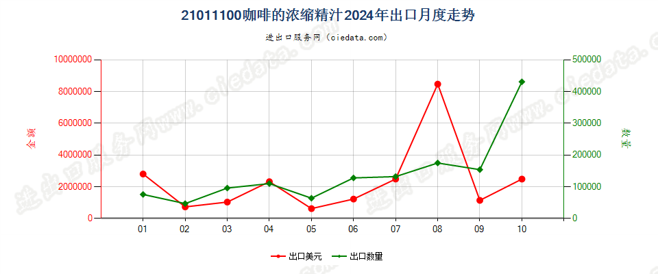 21011100咖啡的浓缩精汁出口2024年月度走势图