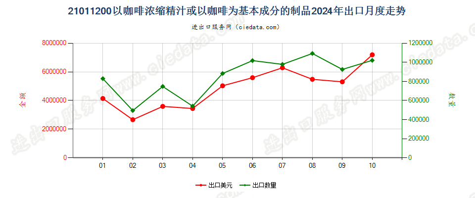 21011200以咖啡浓缩精汁或以咖啡为基本成分的制品出口2024年月度走势图