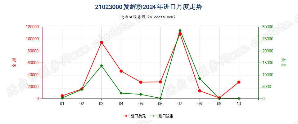 21023000发酵粉进口2024年月度走势图