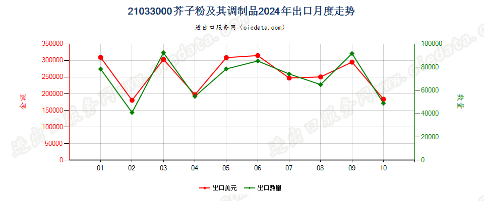 21033000芥子粉及其调制品出口2024年月度走势图