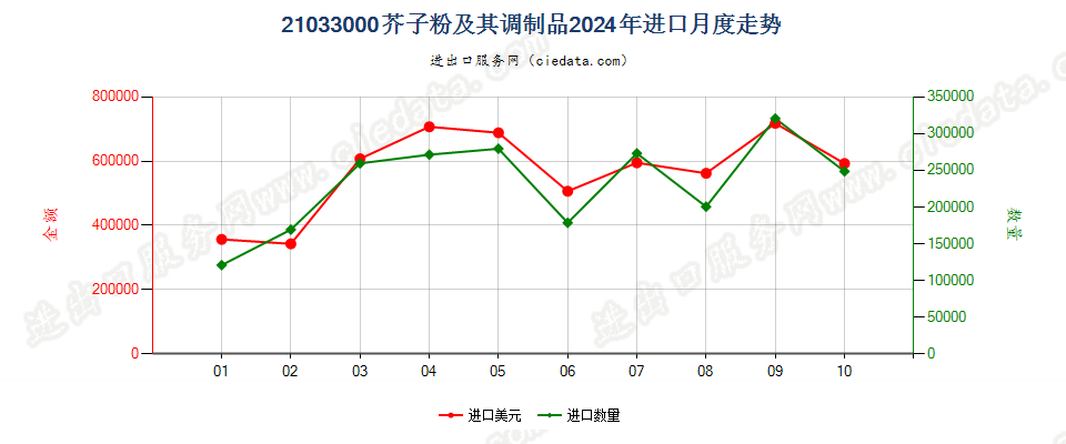 21033000芥子粉及其调制品进口2024年月度走势图