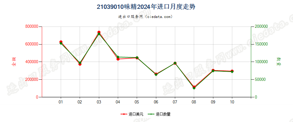 21039010味精进口2024年月度走势图