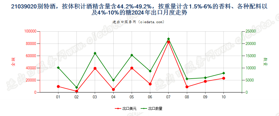 21039020别特酒，按体积计酒精含量含44.2%-49.2%，按重量计含1.5%-6%的香料、各种配料以及4%-10%的糖出口2024年月度走势图