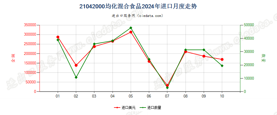 21042000均化混合食品进口2024年月度走势图