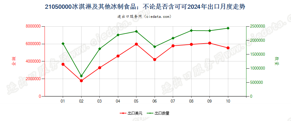 21050000冰淇淋及其他冰制食品；不论是否含可可出口2024年月度走势图