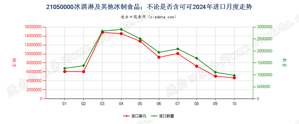 21050000冰淇淋及其他冰制食品；不论是否含可可进口2024年月度走势图