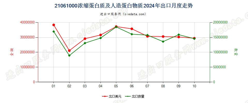 21061000浓缩蛋白质及人造蛋白物质出口2024年月度走势图
