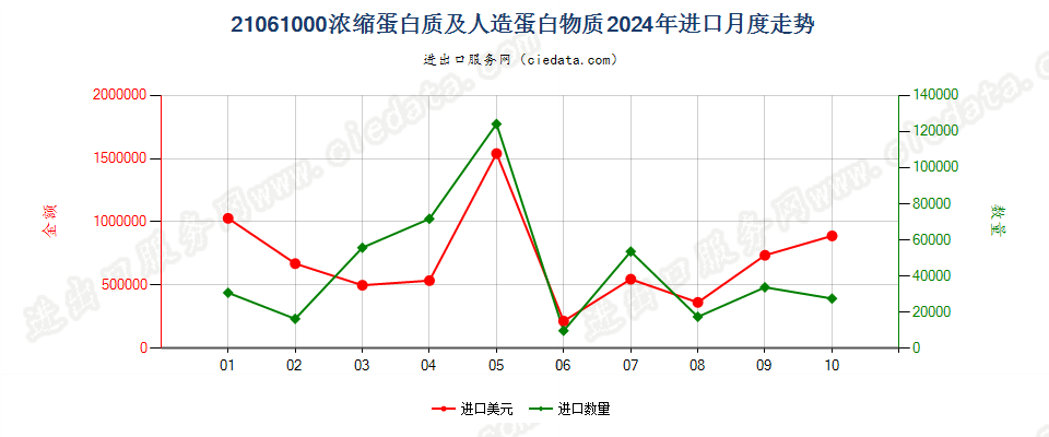 21061000浓缩蛋白质及人造蛋白物质进口2024年月度走势图