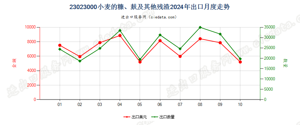 23023000小麦的糠、麸及其他残渣出口2024年月度走势图