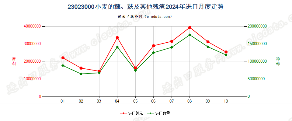 23023000小麦的糠、麸及其他残渣进口2024年月度走势图