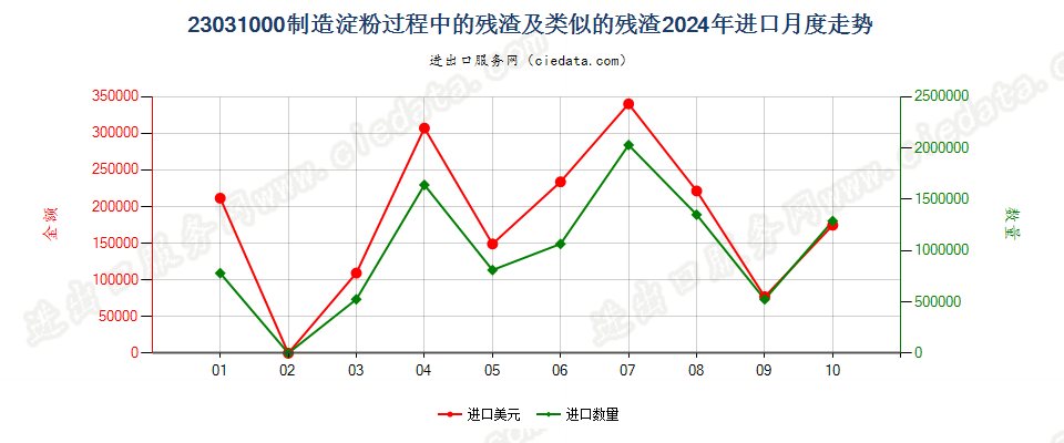 23031000制造淀粉过程中的残渣及类似的残渣进口2024年月度走势图