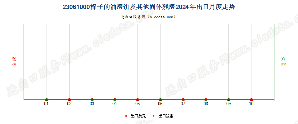 23061000棉子的油渣饼及其他固体残渣出口2024年月度走势图