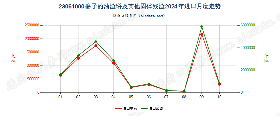 23061000棉子的油渣饼及其他固体残渣进口2024年月度走势图