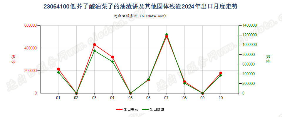 23064100低芥子酸油菜子的油渣饼及其他固体残渣出口2024年月度走势图