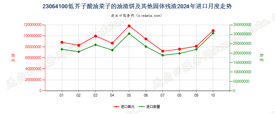 23064100低芥子酸油菜子的油渣饼及其他固体残渣进口2024年月度走势图