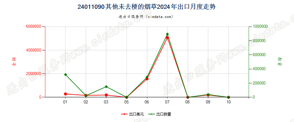 24011090其他未去梗的烟草出口2024年月度走势图