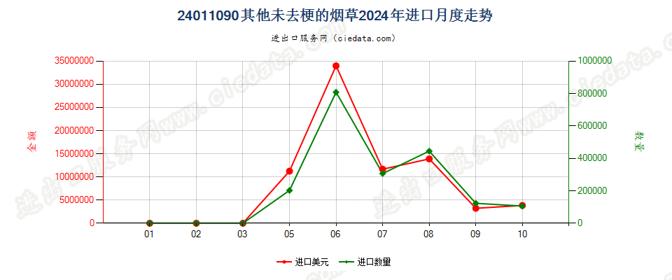 24011090其他未去梗的烟草进口2024年月度走势图