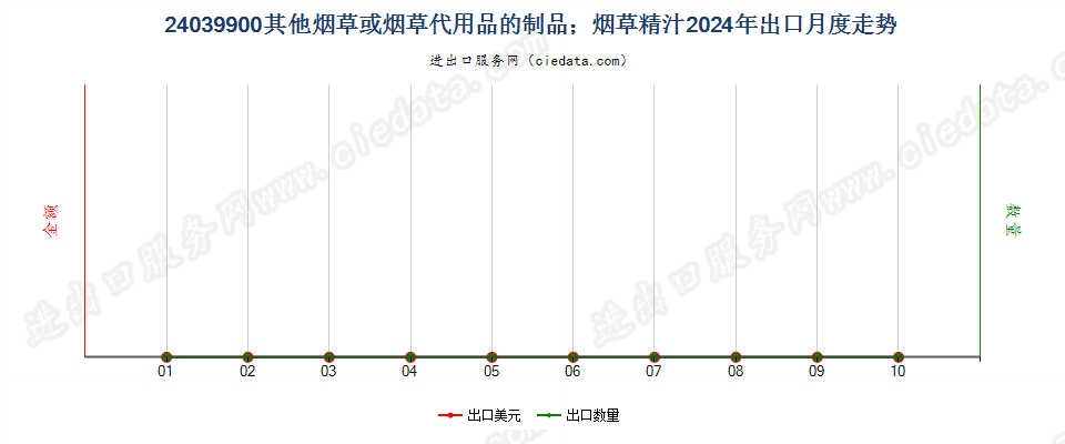 24039900其他烟草或烟草代用品的制品；烟草精汁出口2024年月度走势图