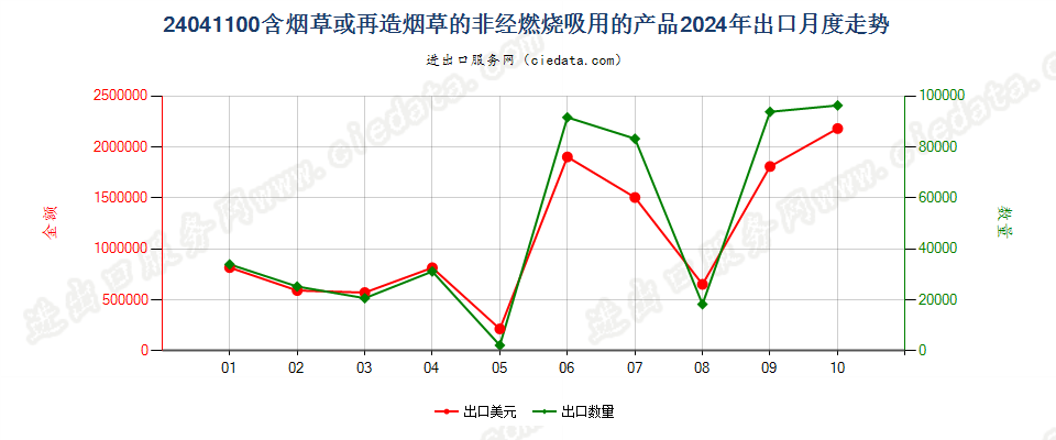 24041100含烟草或再造烟草的非经燃烧吸用的产品出口2024年月度走势图