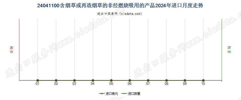 24041100含烟草或再造烟草的非经燃烧吸用的产品进口2024年月度走势图