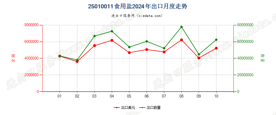 25010011食用盐出口2024年月度走势图