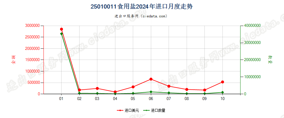 25010011食用盐进口2024年月度走势图