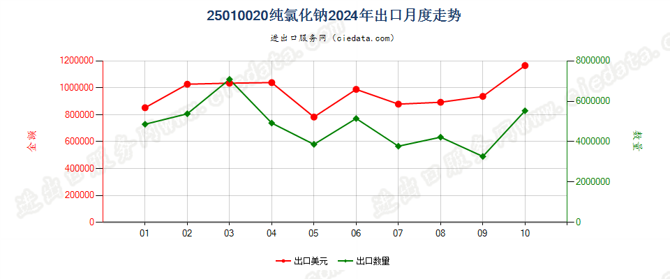 25010020纯氯化钠出口2024年月度走势图
