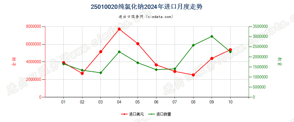 25010020纯氯化钠进口2024年月度走势图