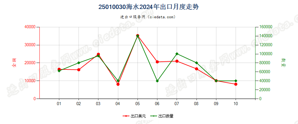 25010030海水出口2024年月度走势图