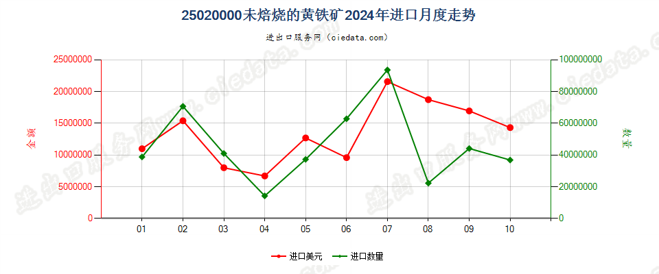 25020000未焙烧的黄铁矿进口2024年月度走势图