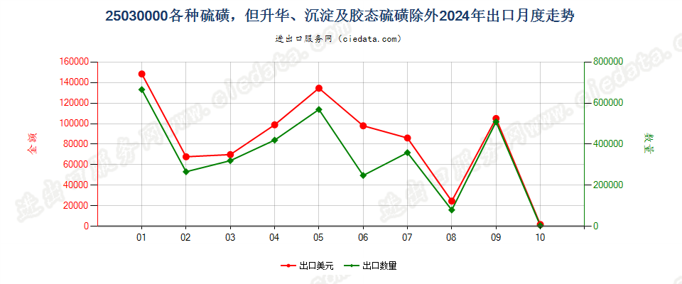 25030000各种硫磺，但升华、沉淀及胶态硫磺除外出口2024年月度走势图