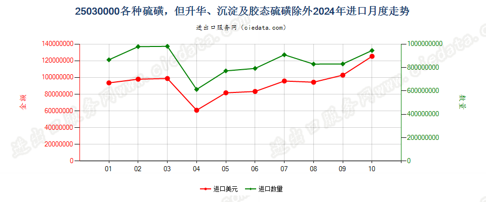 25030000各种硫磺，但升华、沉淀及胶态硫磺除外进口2024年月度走势图