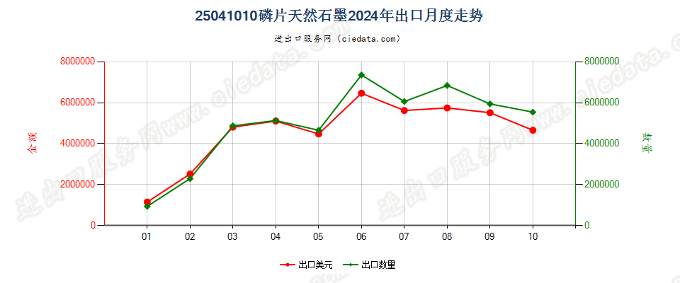 25041010磷片天然石墨出口2024年月度走势图